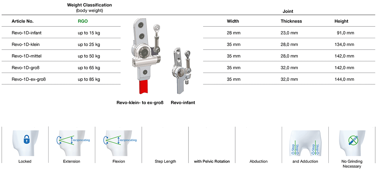 Revo-1-D Hip Joint Classifikation
